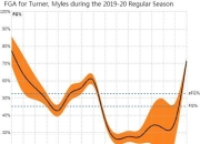 步行者内线缺席波及战绩，需找到替补方案
